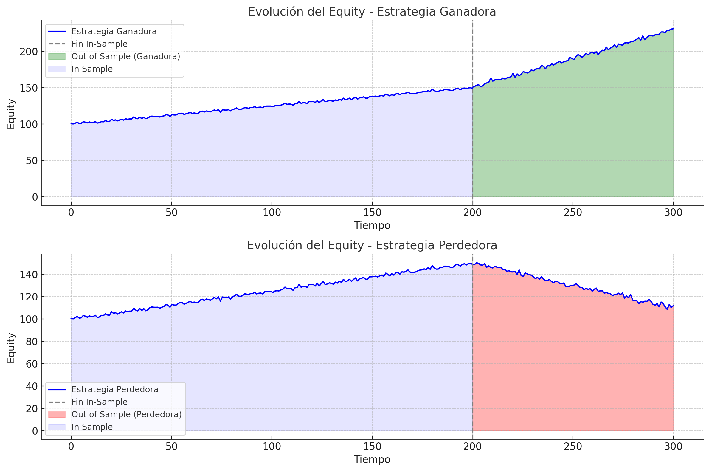 Gráfico de Evolución del Equity de Estrategias